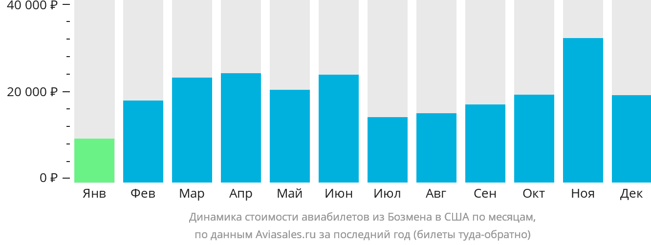 Динамика стоимости авиабилетов из Бозмена в США по месяцам
