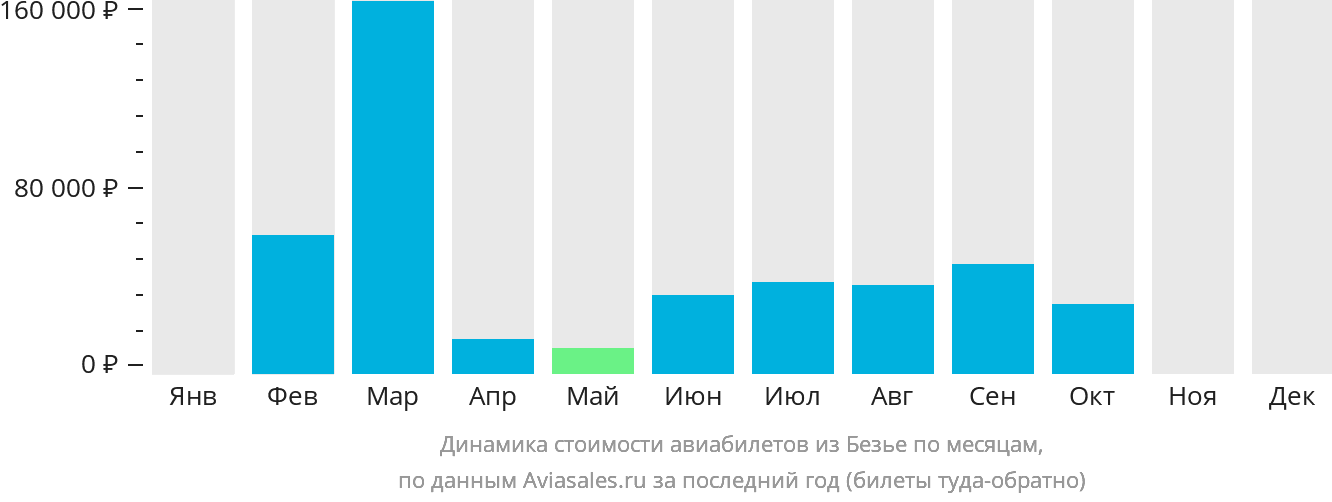 Динамика стоимости авиабилетов из Безье по месяцам