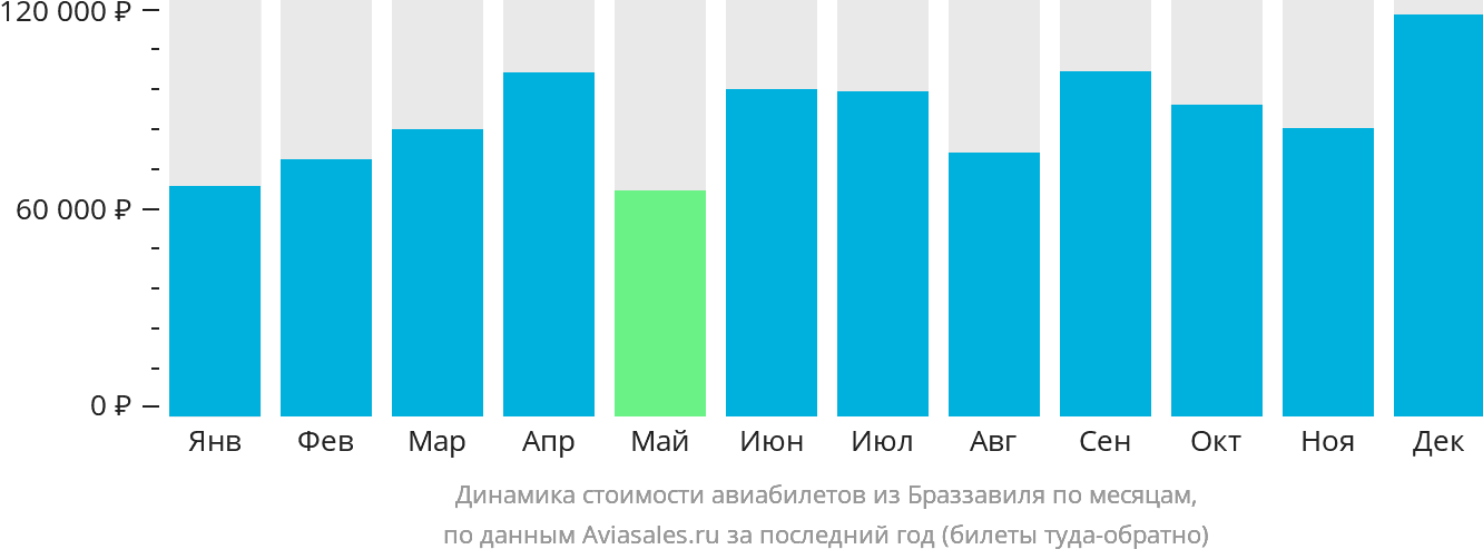 Динамика стоимости авиабилетов из Браззавиля по месяцам