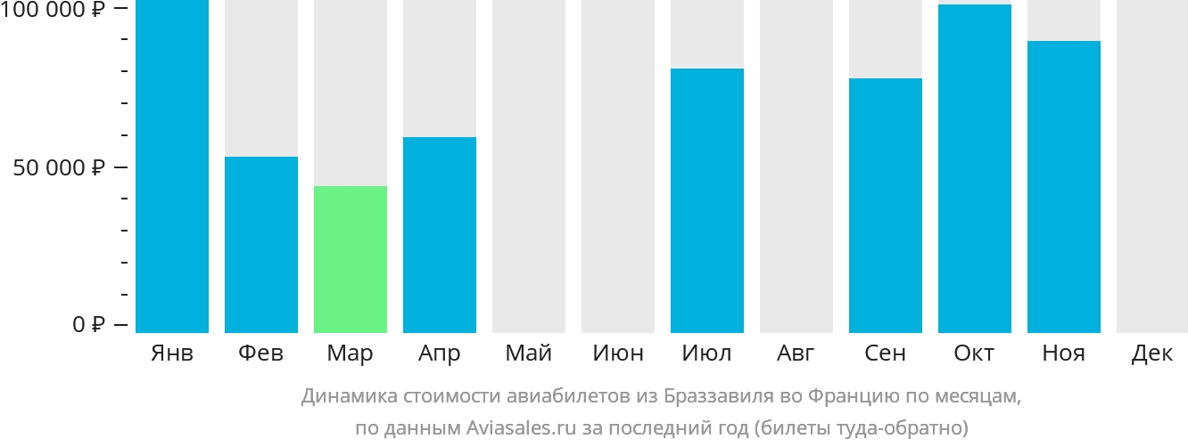 Динамика стоимости авиабилетов из Браззавиля во Францию по месяцам