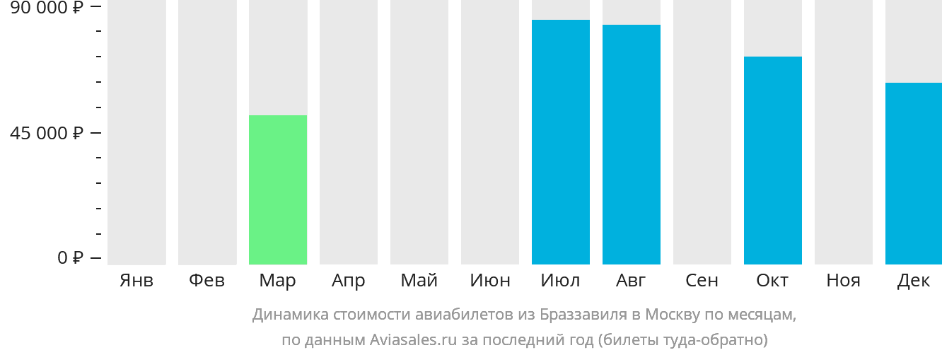 Динамика стоимости авиабилетов из Браззавиля в Москву по месяцам
