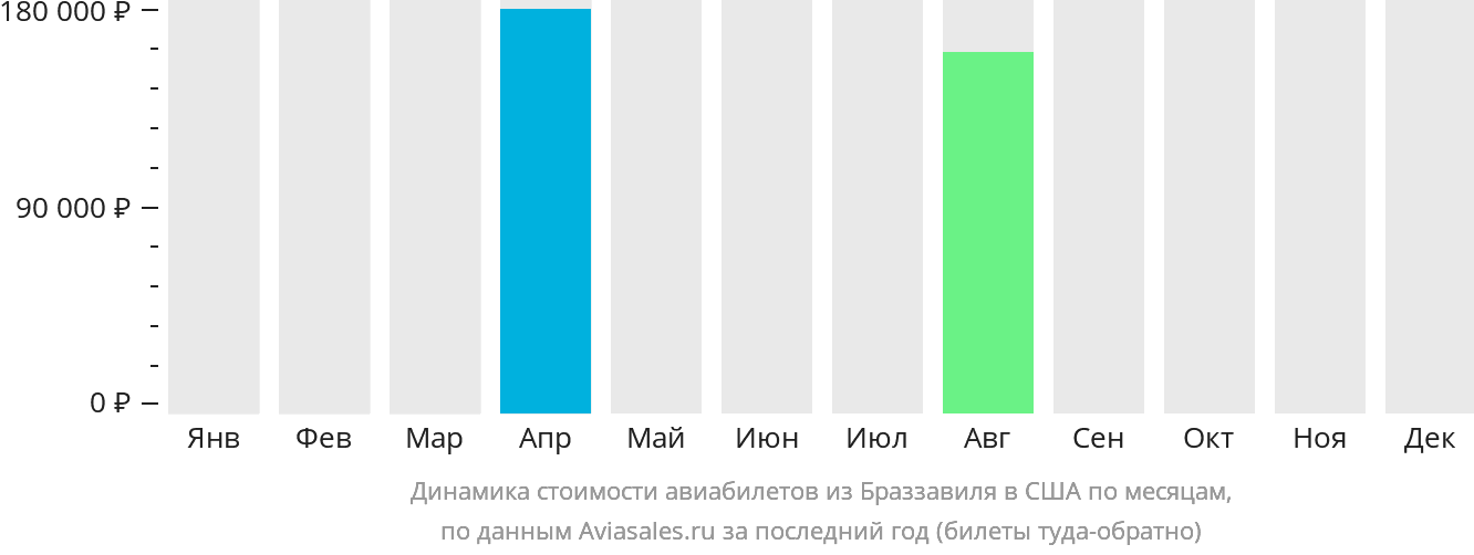 Динамика стоимости авиабилетов из Браззавиля в США по месяцам