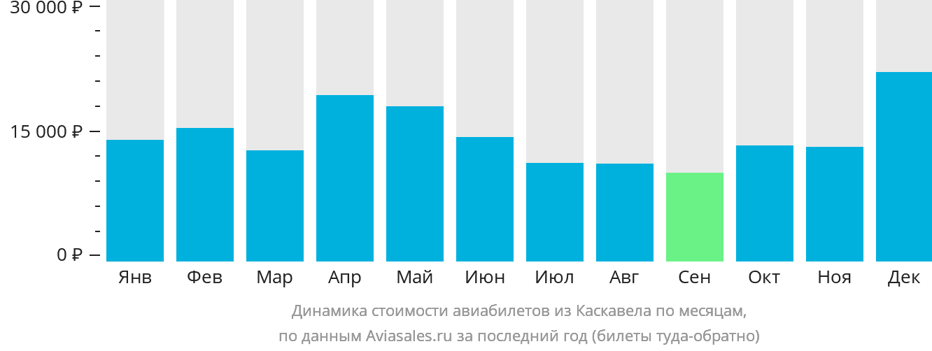 Динамика стоимости авиабилетов из Каскавела по месяцам