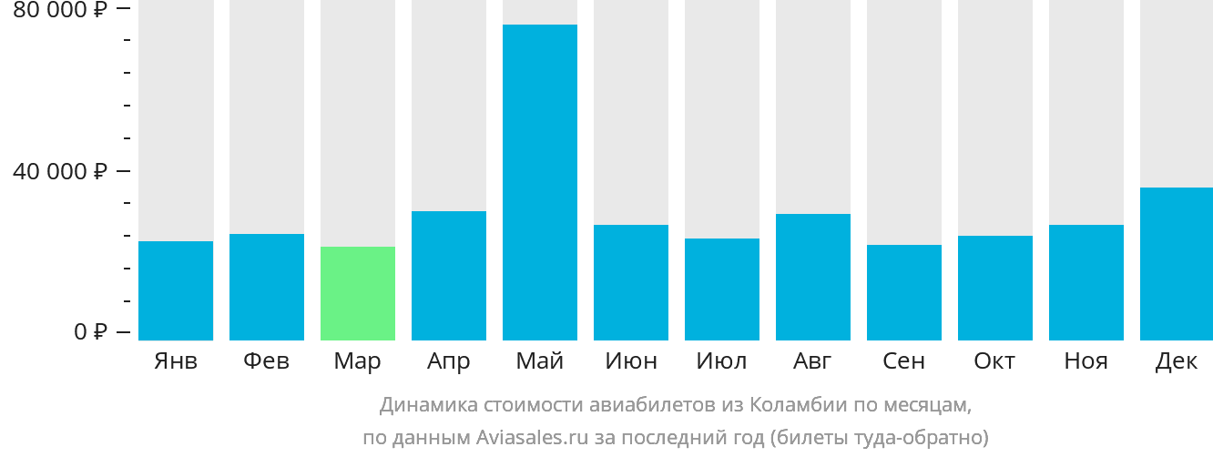 Динамика стоимости авиабилетов из Коламбии по месяцам