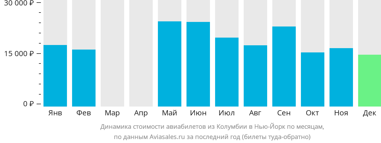 Динамика стоимости авиабилетов из Коламбии в Нью-Йорк по месяцам