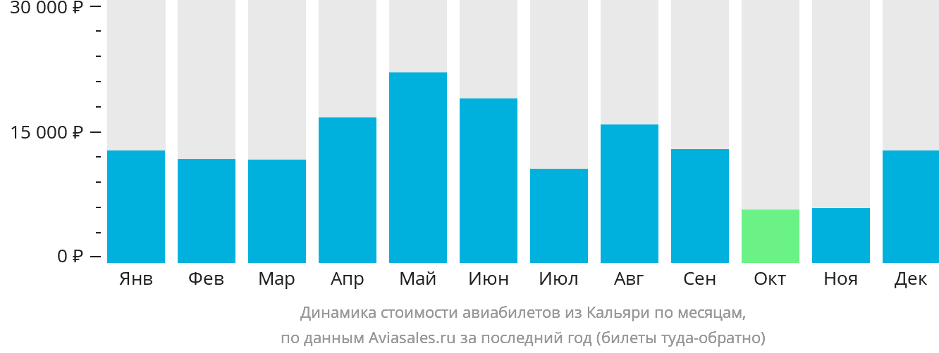 Динамика стоимости авиабилетов из Кальяри по месяцам