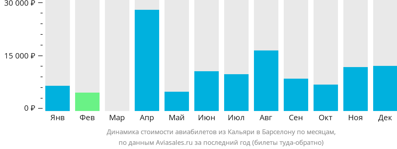 Динамика стоимости авиабилетов из Кальяри в Барселону по месяцам
