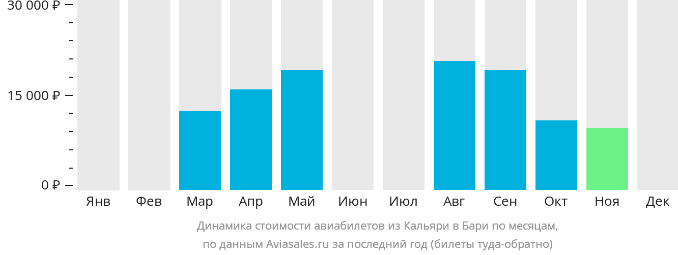 Динамика стоимости авиабилетов из Кальяри в Бари по месяцам