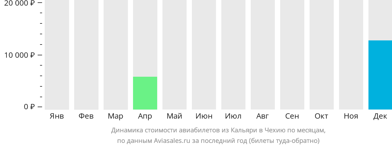 Динамика стоимости авиабилетов из Кальяри в Чехию по месяцам