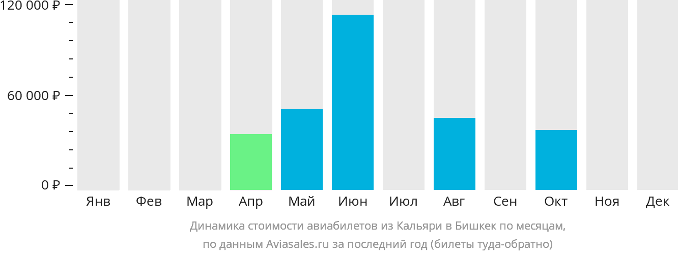 Динамика стоимости авиабилетов из Кальяри в Бишкек по месяцам