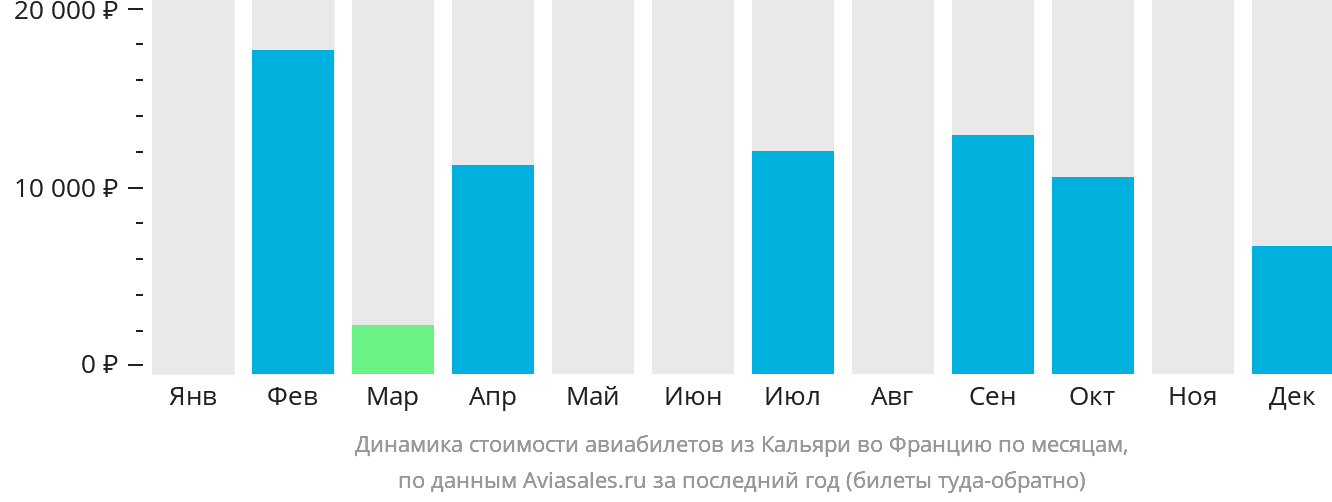 Динамика стоимости авиабилетов из Кальяри во Францию по месяцам