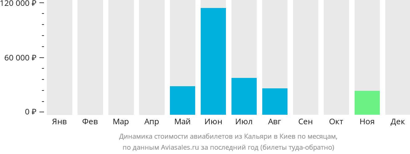 Динамика стоимости авиабилетов из Кальяри в Киев по месяцам