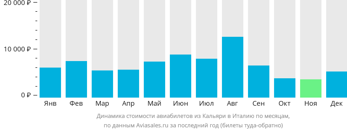 Динамика стоимости авиабилетов из Кальяри в Италию по месяцам