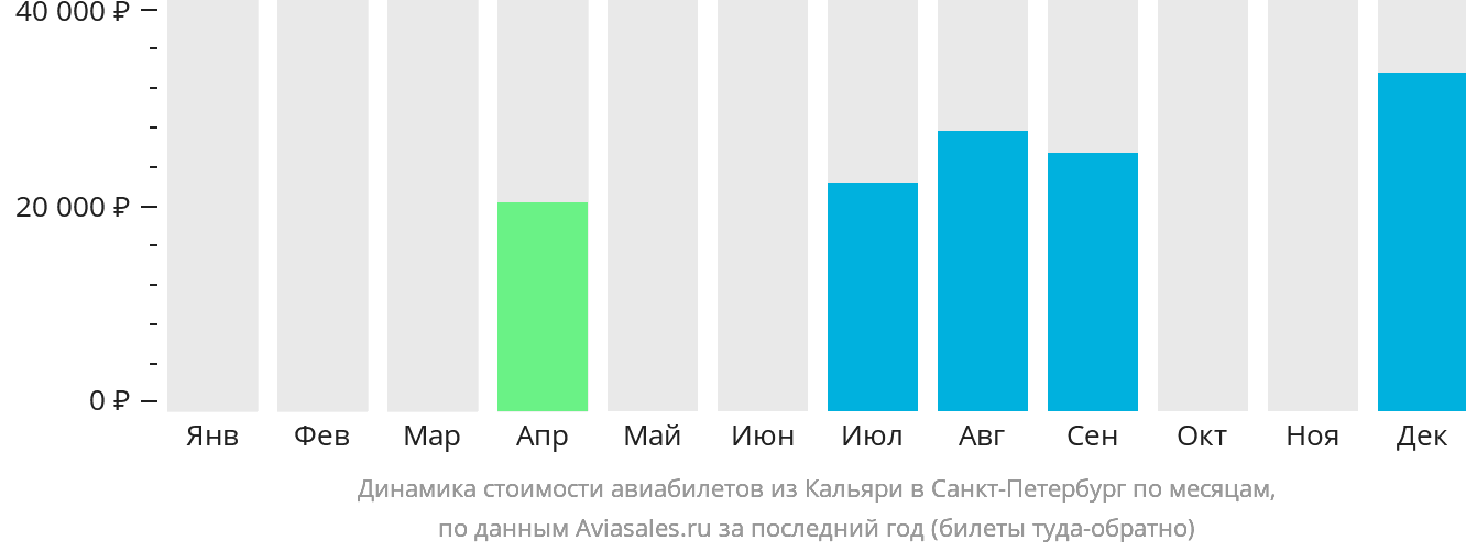 Динамика стоимости авиабилетов из Кальяри в Санкт-Петербург по месяцам