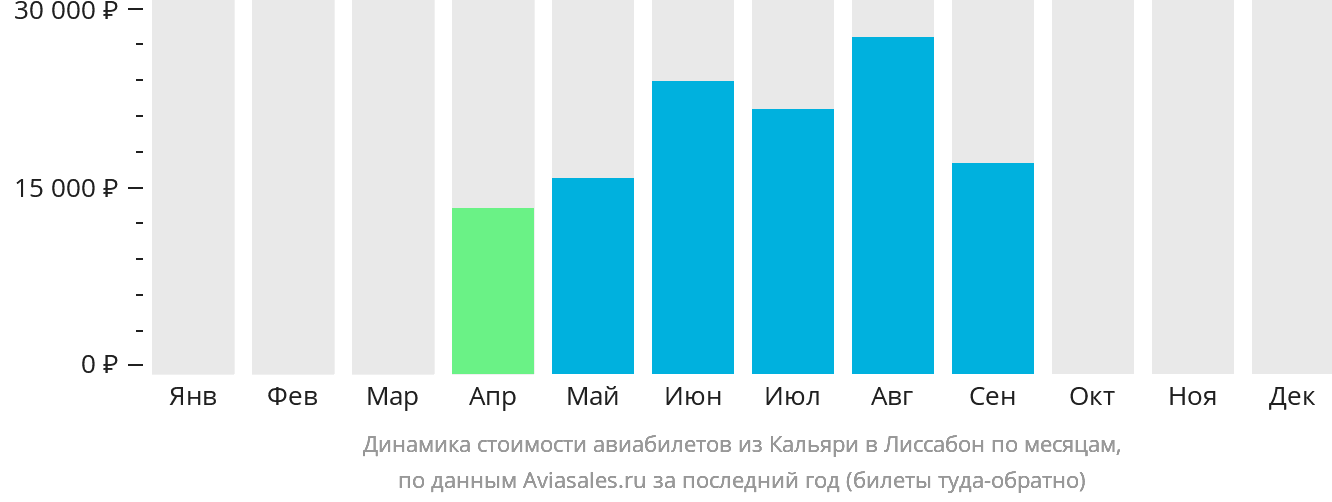 Динамика стоимости авиабилетов из Кальяри в Лиссабон по месяцам