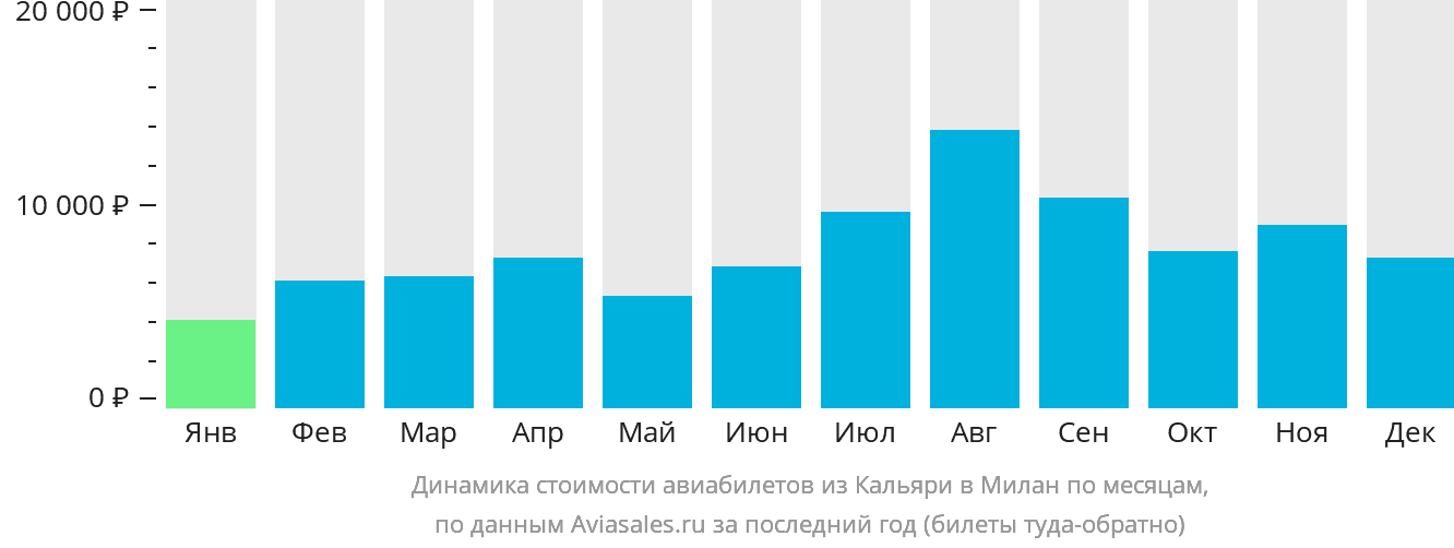 Динамика стоимости авиабилетов из Кальяри в Милан по месяцам