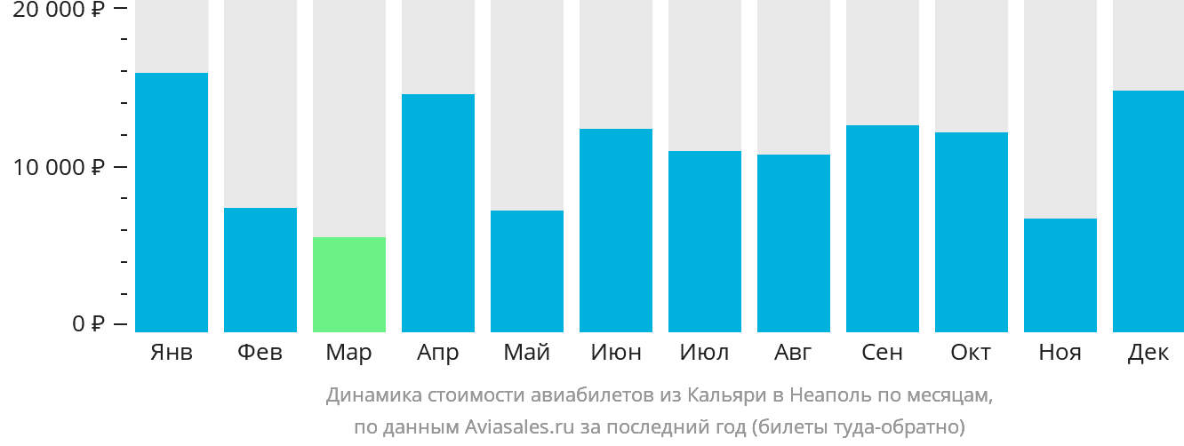 Динамика стоимости авиабилетов из Кальяри в Неаполь по месяцам