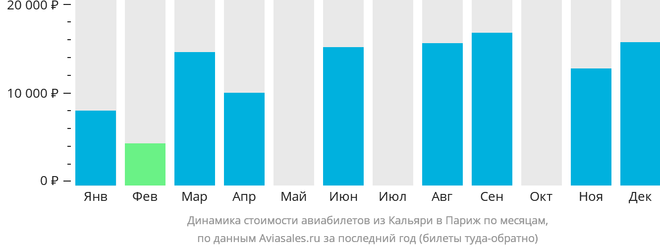Динамика стоимости авиабилетов из Кальяри в Париж по месяцам