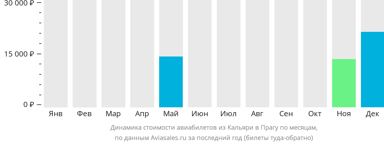 Динамика стоимости авиабилетов из Кальяри в Прагу по месяцам