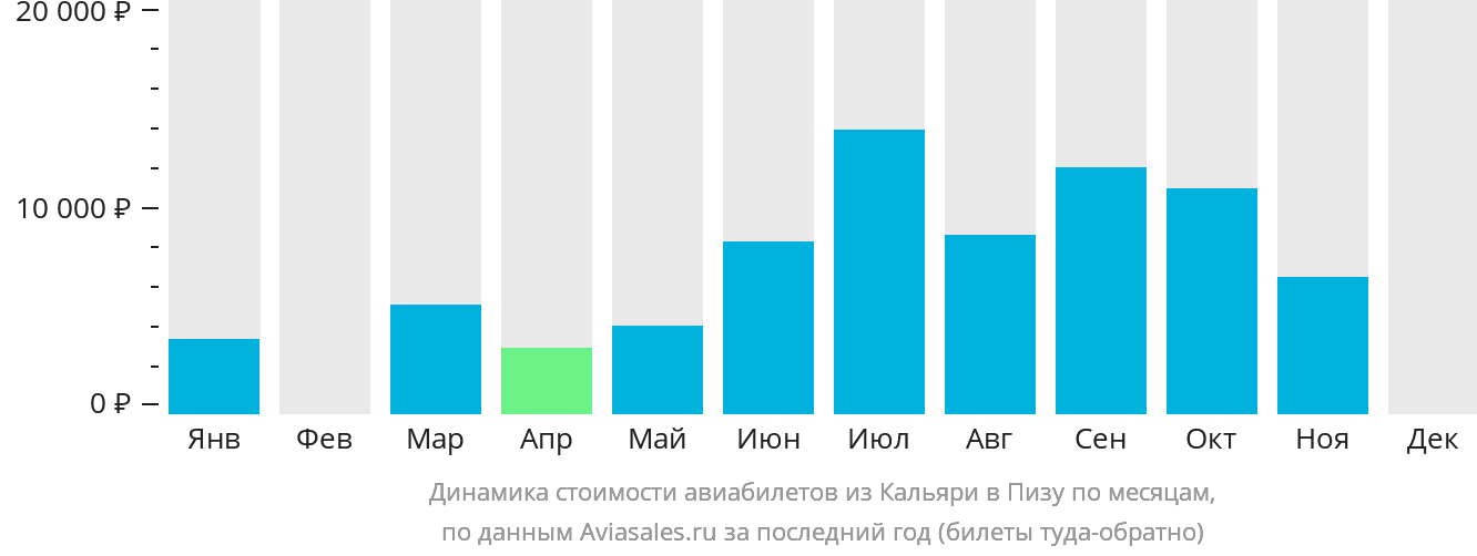 Динамика стоимости авиабилетов из Кальяри в Пизу по месяцам