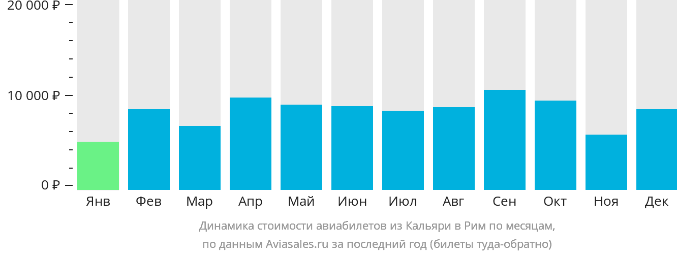 Динамика стоимости авиабилетов из Кальяри в Рим по месяцам