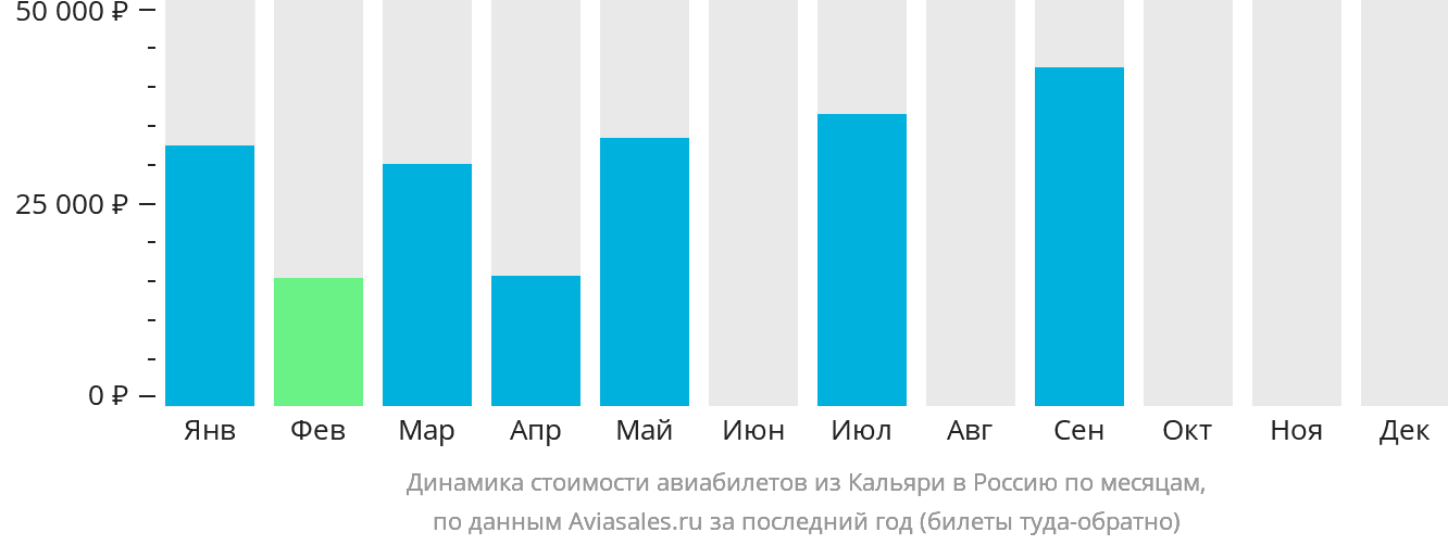 Динамика стоимости авиабилетов из Кальяри в Россию по месяцам