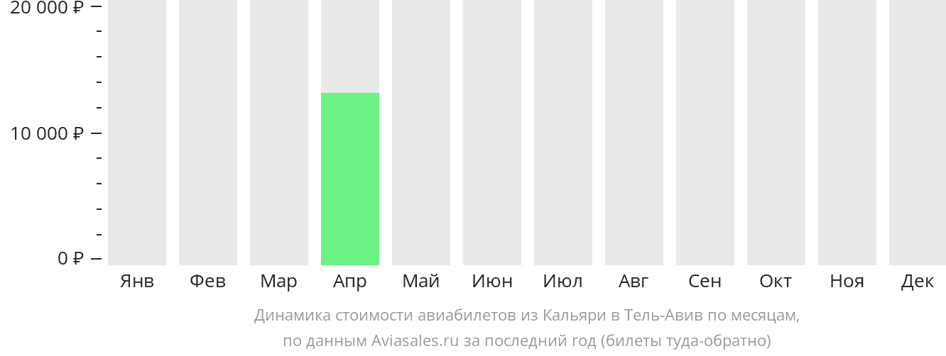 Динамика стоимости авиабилетов из Кальяри в Тель-Авив по месяцам