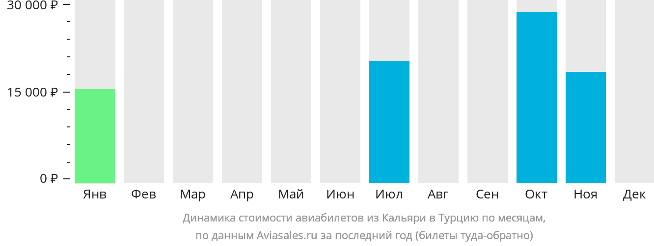 Динамика стоимости авиабилетов из Кальяри в Турцию по месяцам