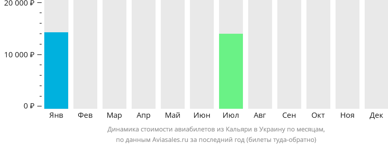 Динамика стоимости авиабилетов из Кальяри в Украину по месяцам