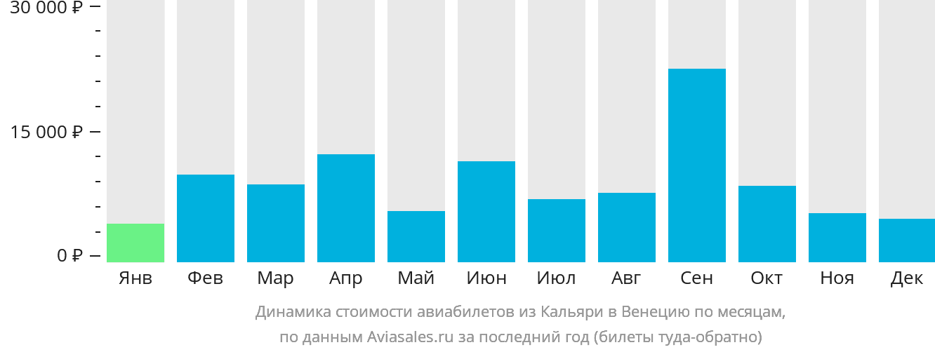 Динамика стоимости авиабилетов из Кальяри в Венецию по месяцам