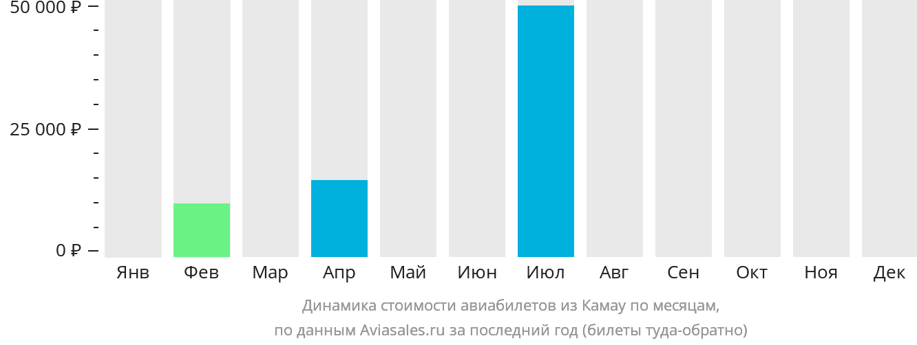 Динамика стоимости авиабилетов из Камау по месяцам