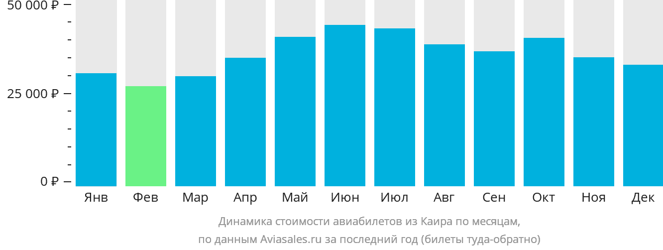 Динамика стоимости авиабилетов из Каира по месяцам