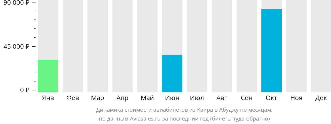 Динамика стоимости авиабилетов из Каира в Абуджу по месяцам