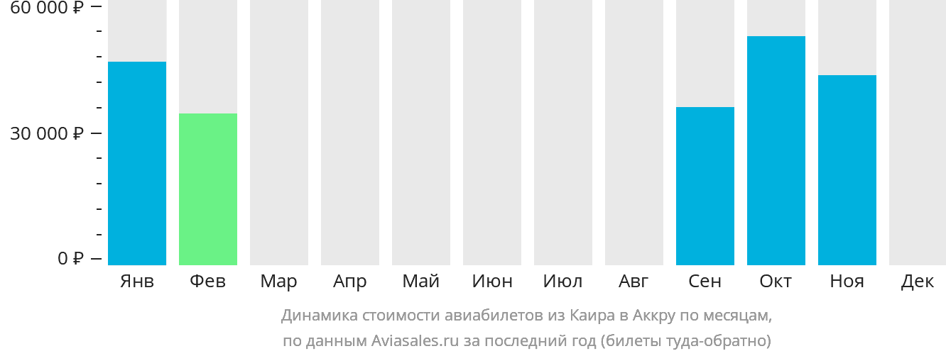 Динамика стоимости авиабилетов из Каира в Аккру по месяцам