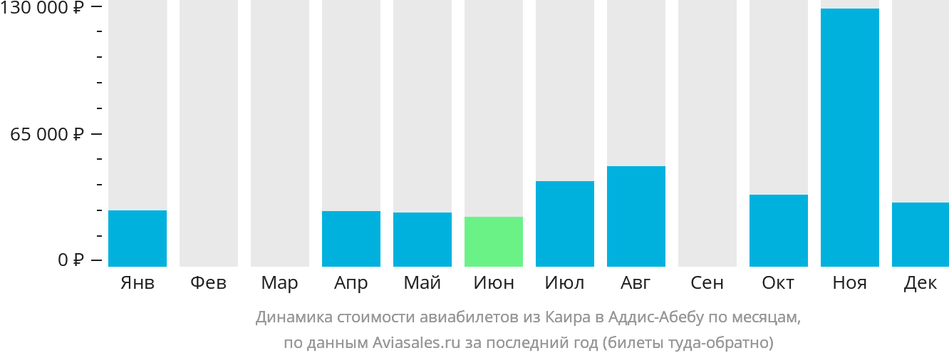 Динамика стоимости авиабилетов из Каира в Аддис-Абебу по месяцам