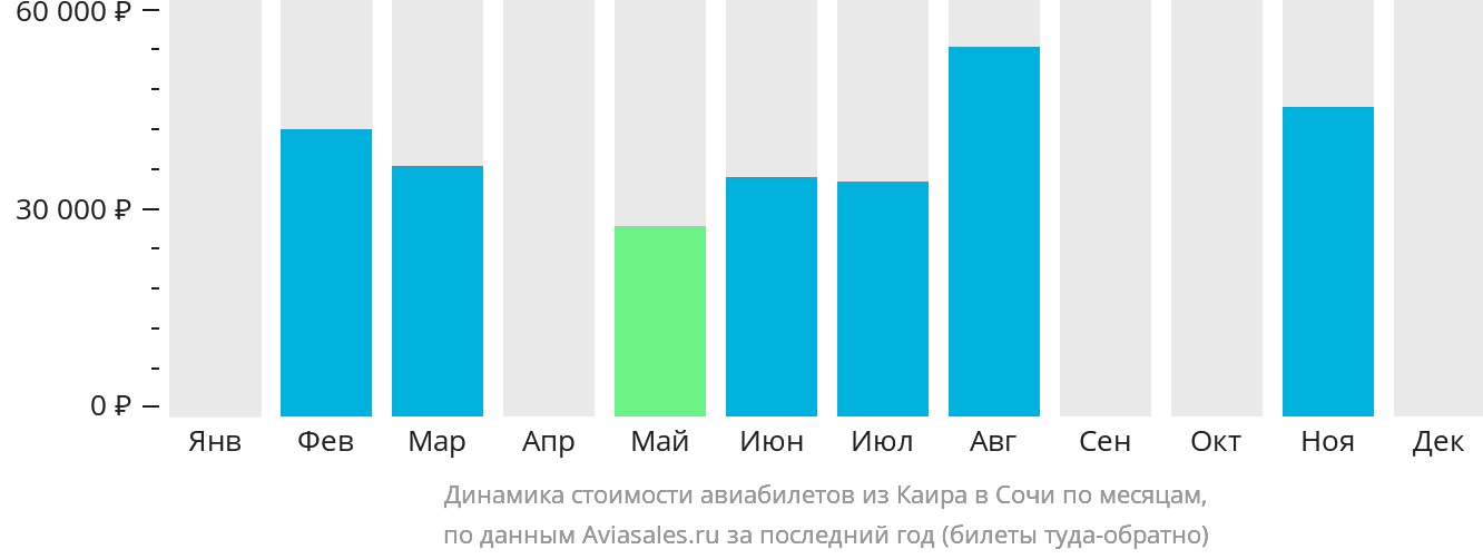 Динамика стоимости авиабилетов из Каира в Сочи по месяцам