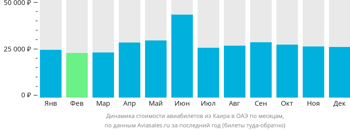 Динамика стоимости авиабилетов из Каира в ОАЭ по месяцам