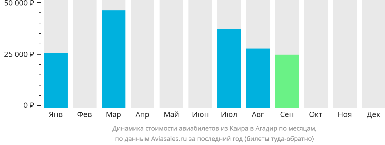 Динамика стоимости авиабилетов из Каира в Агадир по месяцам