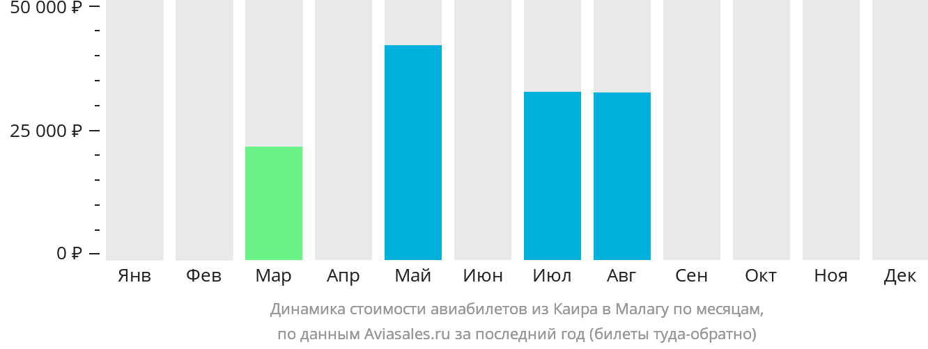 Динамика стоимости авиабилетов из Каира в Малагу по месяцам