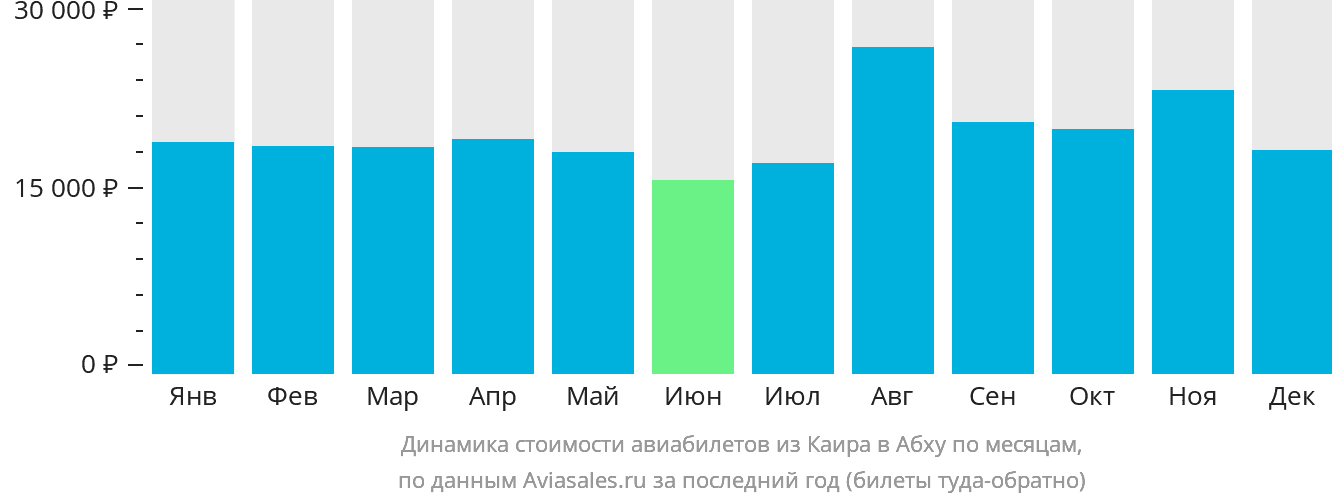 Динамика стоимости авиабилетов из Каира в Абху по месяцам
