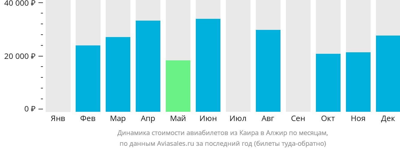 Динамика стоимости авиабилетов из Каира в Алжир по месяцам