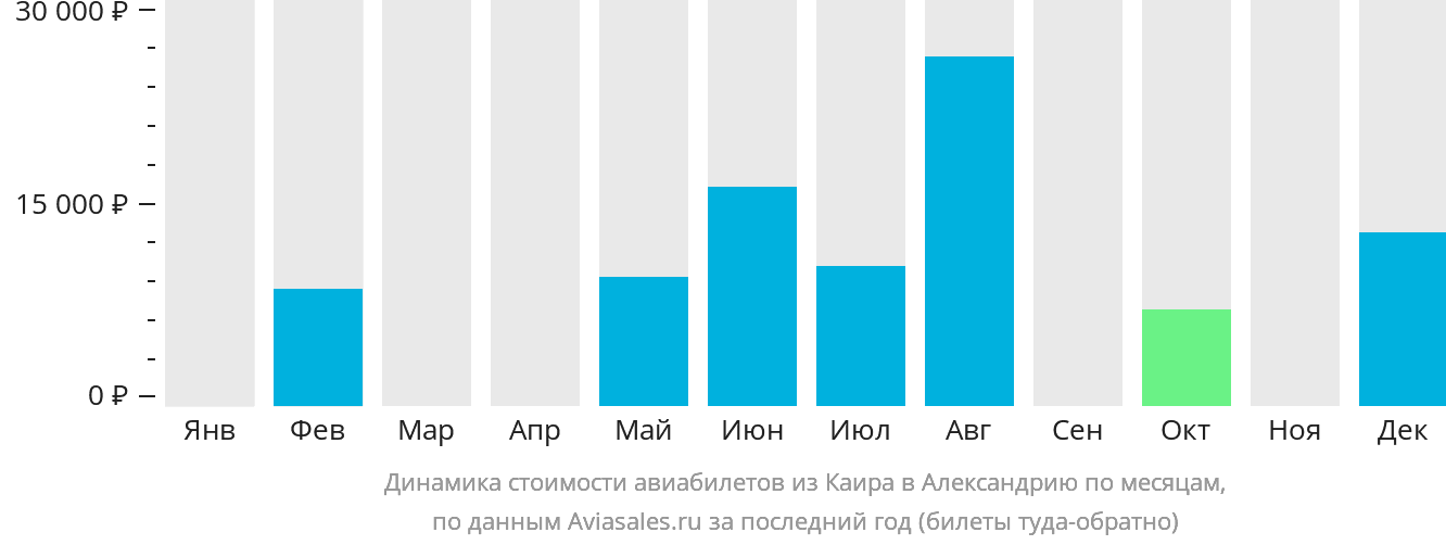 Динамика стоимости авиабилетов из Каира в Александрию по месяцам
