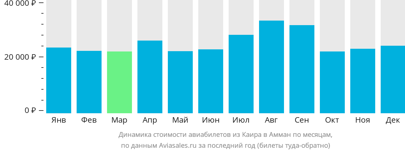 Динамика стоимости авиабилетов из Каира в Амман по месяцам