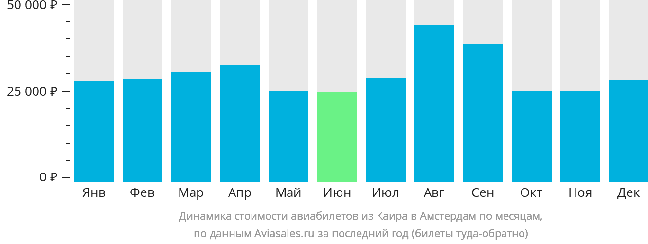 Динамика стоимости авиабилетов из Каира в Амстердам по месяцам