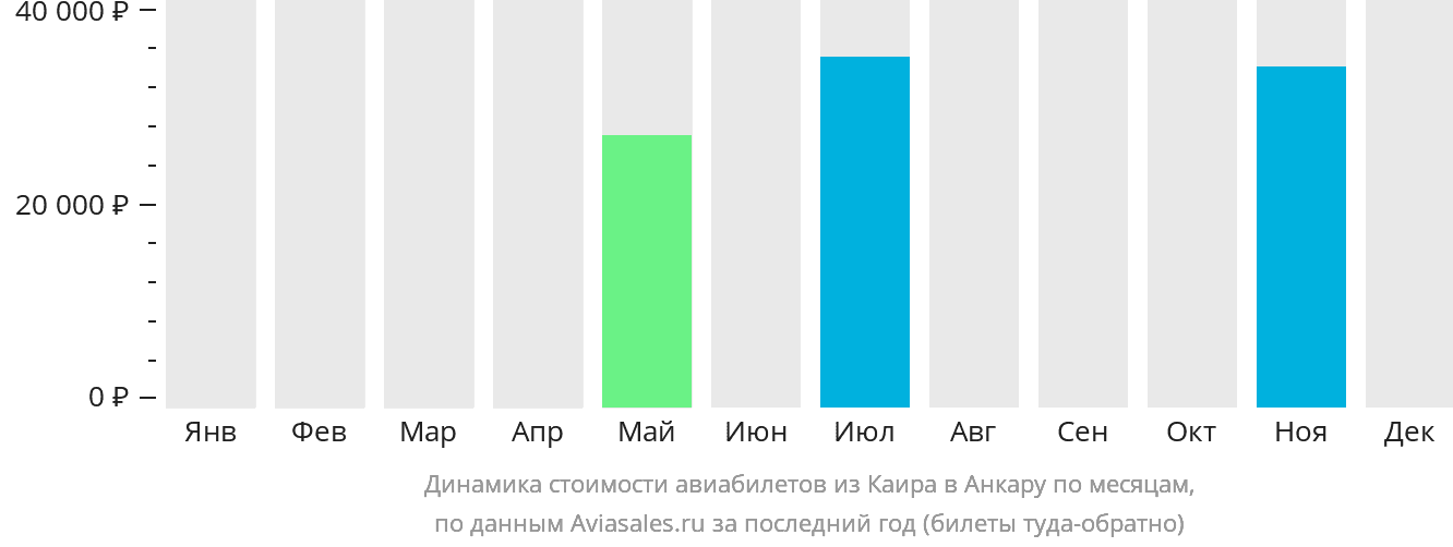 Динамика стоимости авиабилетов из Каира в Анкару по месяцам
