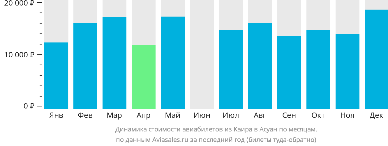 Динамика стоимости авиабилетов из Каира в Асуан по месяцам