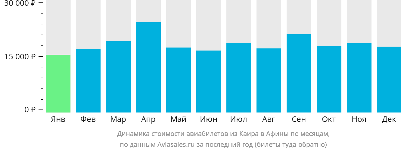 Динамика стоимости авиабилетов из Каира в Афины по месяцам