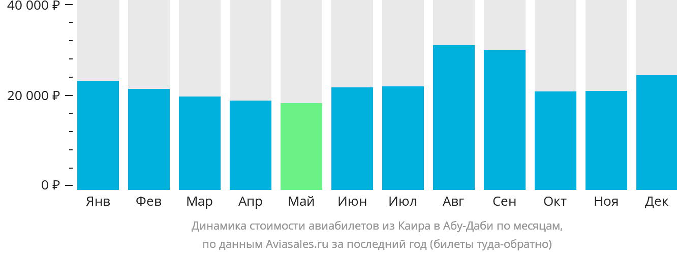 Динамика стоимости авиабилетов из Каира в Абу-Даби по месяцам
