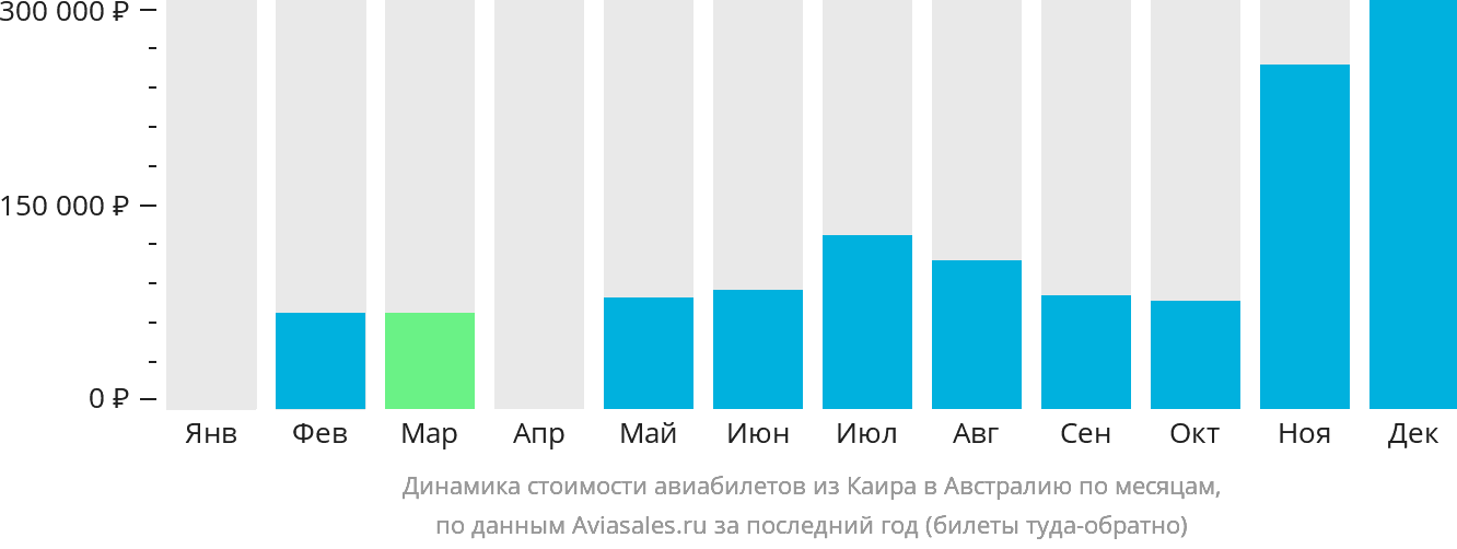Динамика стоимости авиабилетов из Каира в Австралию по месяцам