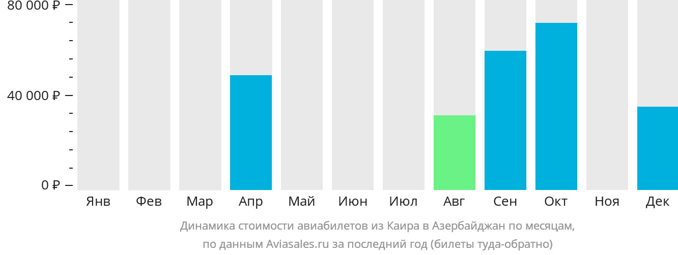 Динамика стоимости авиабилетов из Каира в Азербайджан по месяцам